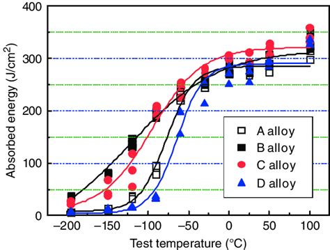 impact energy charpy